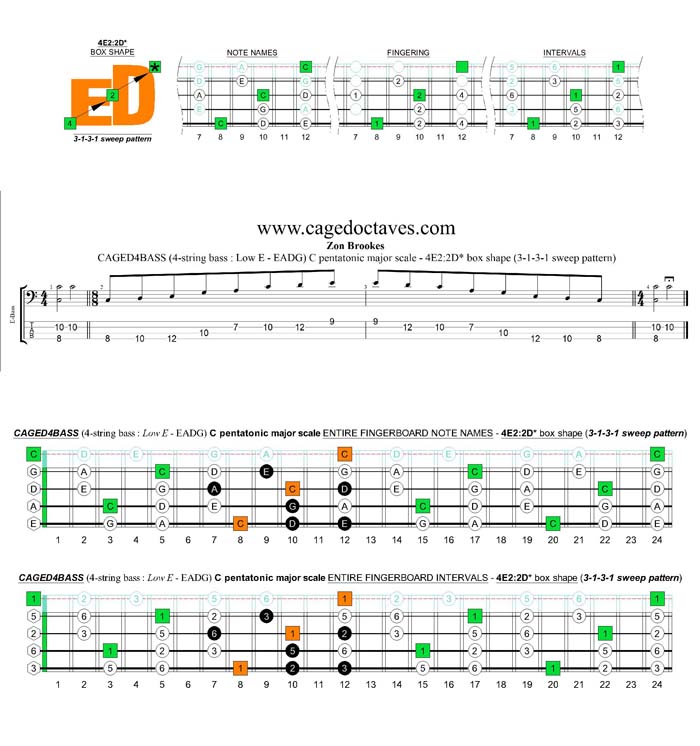 CAGED4BASS A pentatonic minor scale - 4E2:2D* (3131 sweep pattern) box shape